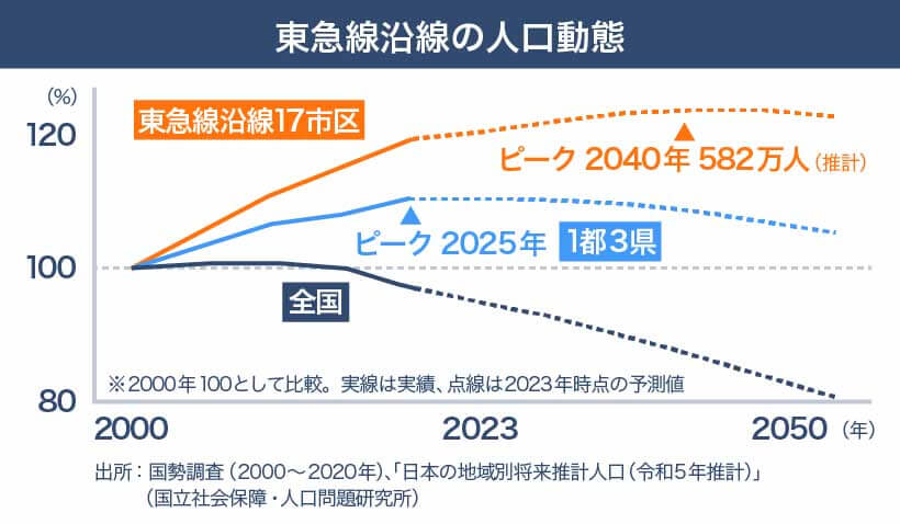企業や学校が定着しているエリア。2030年までは増加予想