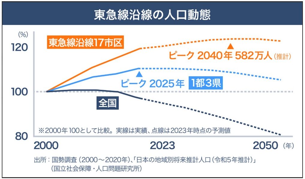 東急バス人口増予想グラフ